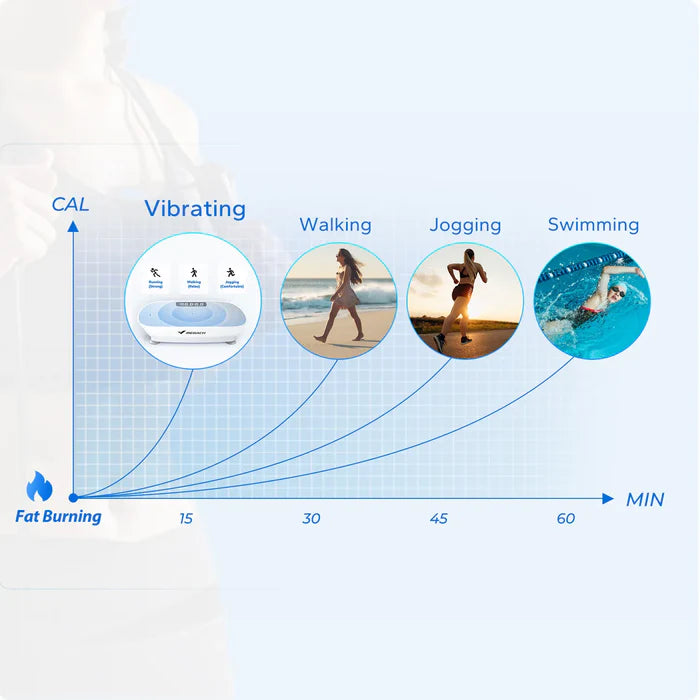 10-Min Vibration Plate Workout, 3× Efficiency